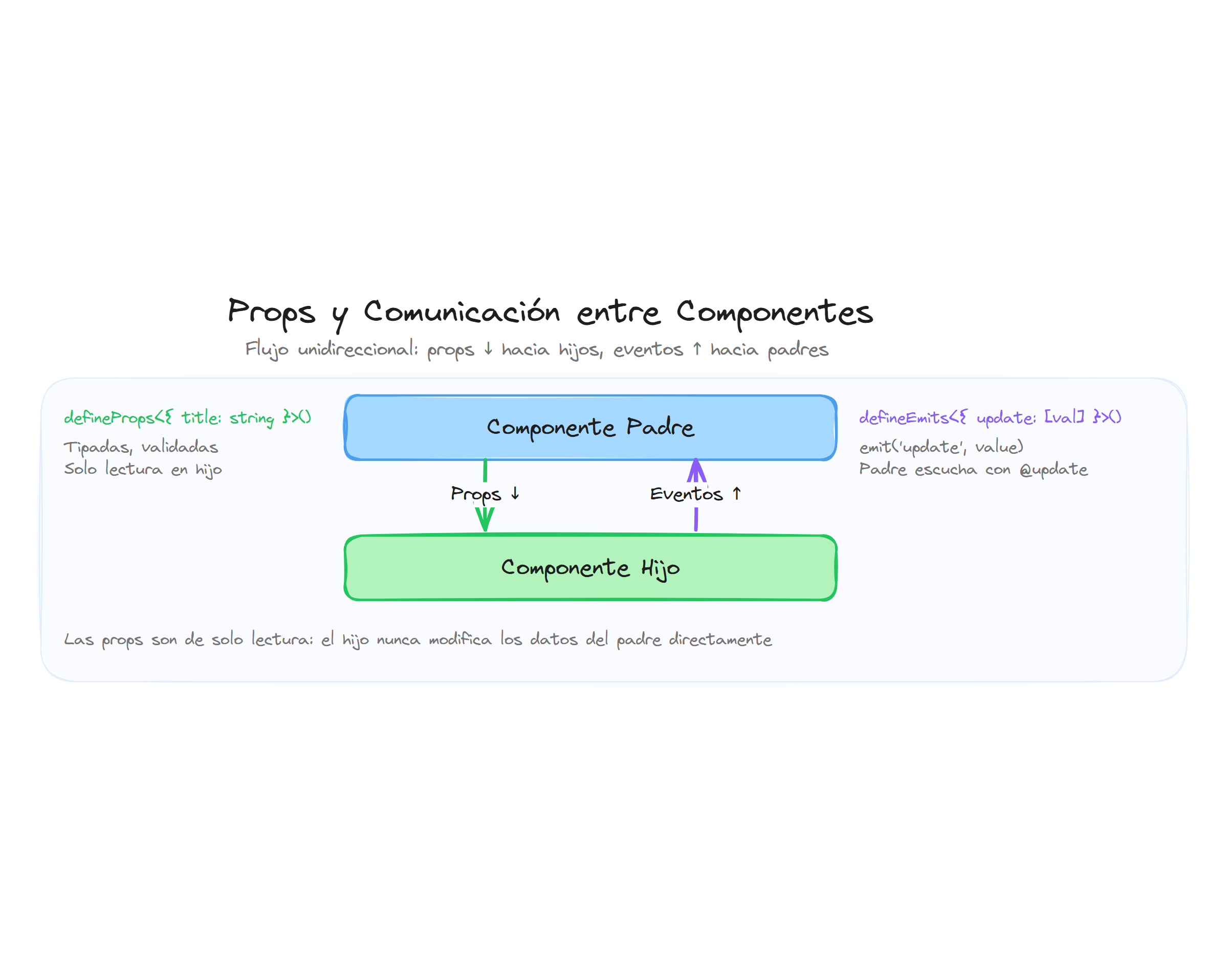Comunicación entre componentes: props hacia hijos, eventos hacia padres