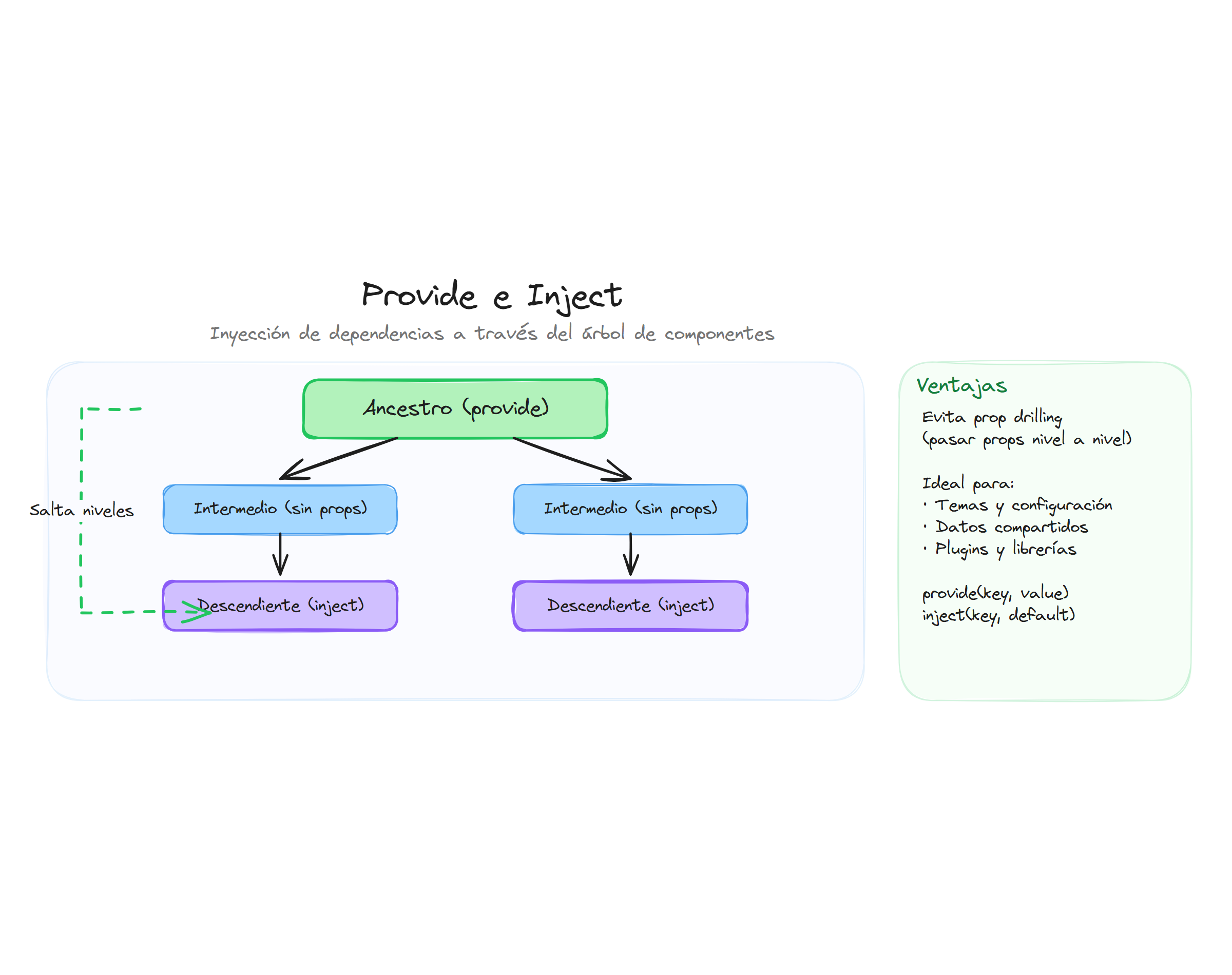 Provide e Inject: inyección de dependencias saltando niveles del árbol