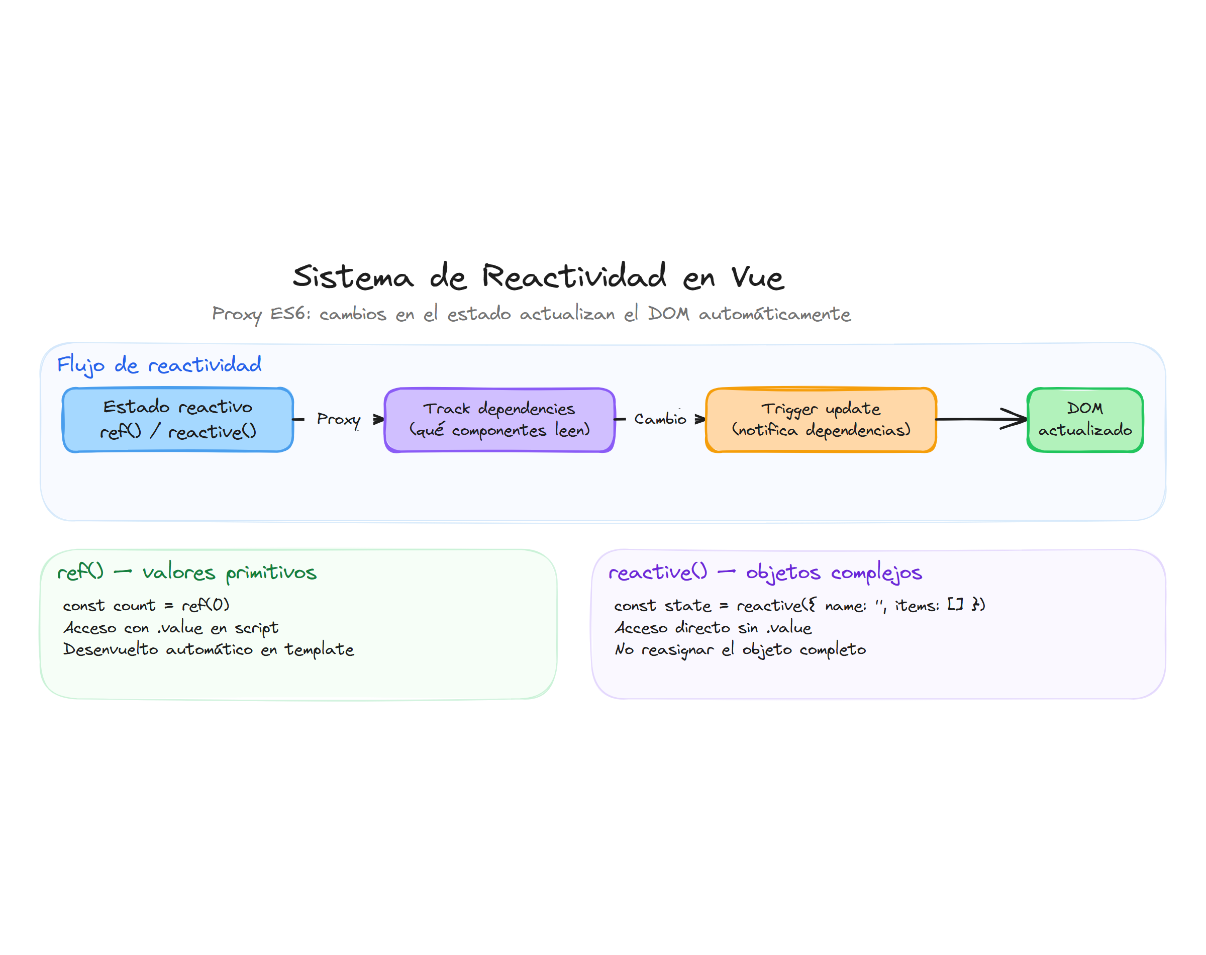 Sistema de reactividad Vue: Proxy, tracking de dependencias y actualización del DOM